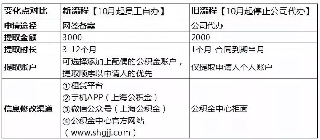 上海公积金代办提取