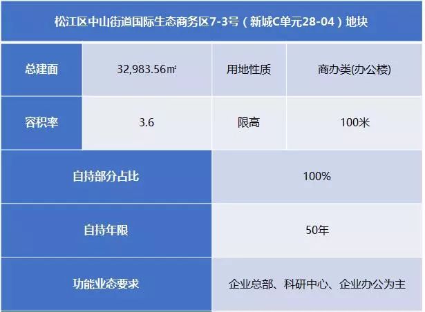 松江万达一街之隔2幅办公地块出让,4.94亿