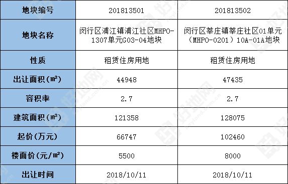 总面积92万㎡近5000套!闵行又挂出两幅地块出售!