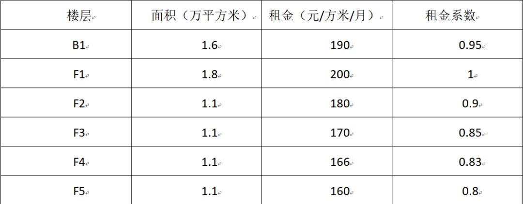 商铺租赁价格