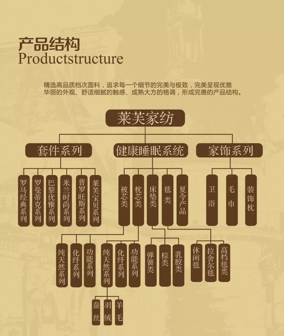 品牌介绍 | 关于莱芙家纺