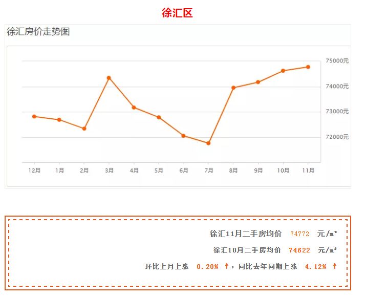 上海徐汇区较新二手房房价,你住的这个小区多少价格呢?