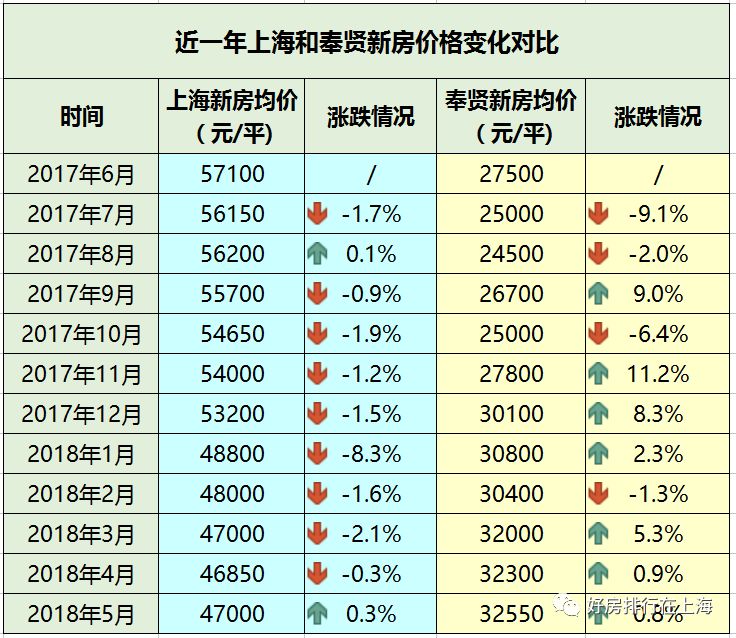 上海7城区房价普遍下跌,奉贤房价却逆势上扬,底气从哪里来?