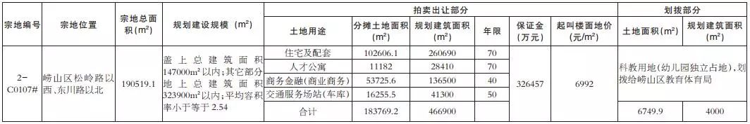 较新拍地：崂山区松岭路地铁11号线月拍卖