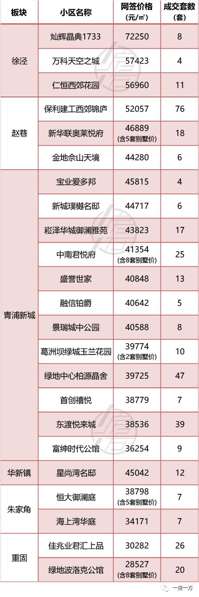 下表：黄浦区静安区徐汇区长宁区普陀区杨浦区闵行区宝山区嘉定区青浦区