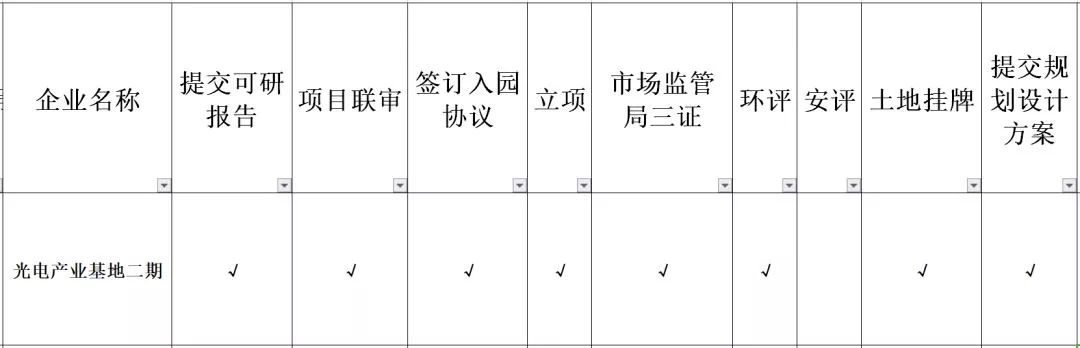【项目大建设】4月22日经开区工业重点项目建设情况通报!
