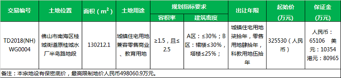 498亿+1000m租赁住房保利华南夺桂城13万方地块