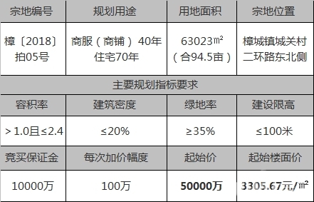 永泰公开出让两幅地块!首幅地块遭遇流拍!较高销售均价不超过1024359元㎡