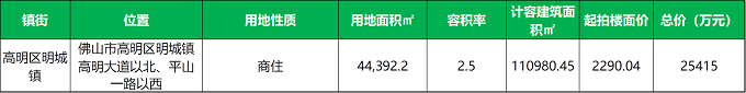 高明明城年内首宗商住地!较高限价3字头!