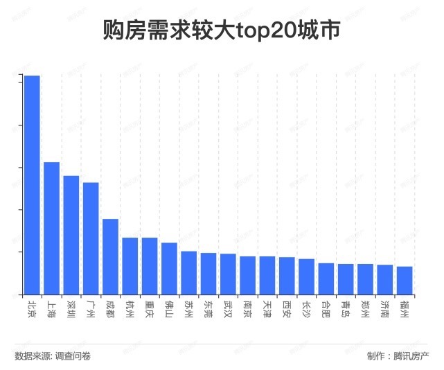 未来5年80后、90后仍为购房主力 北京购房需求依旧全国第一