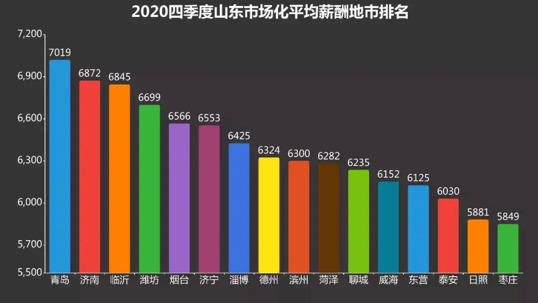 6872元,全省排名第2!济南市最新平均工资出炉