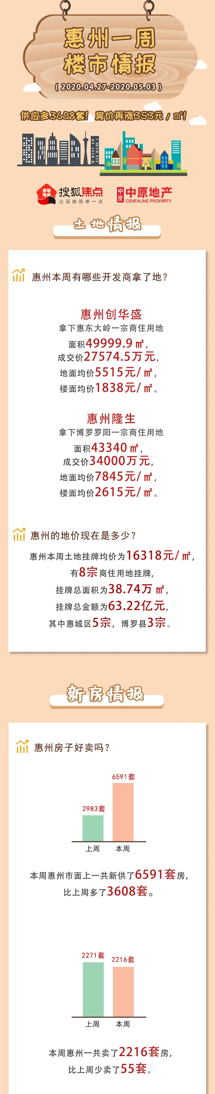 供应激增3608套!房价再涨353元/㎡!惠州楼市回暖明显-惠州
