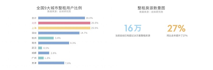 自如发布《2020长租消费新趋势报告》北京上海整租自由度更高