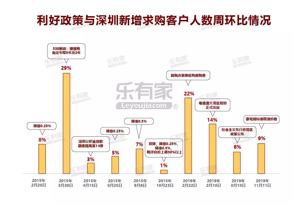 深圳豪宅线调整满1周多 这类房子成交量上涨150%!