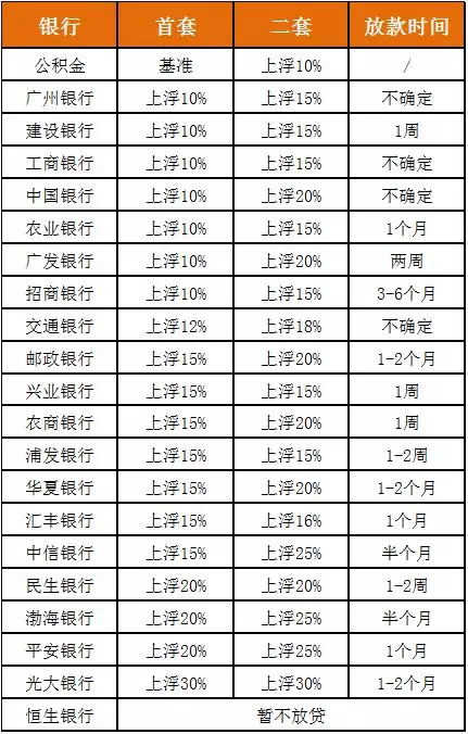 巧合?央行放水,广州多家银行下调房贷利率(附