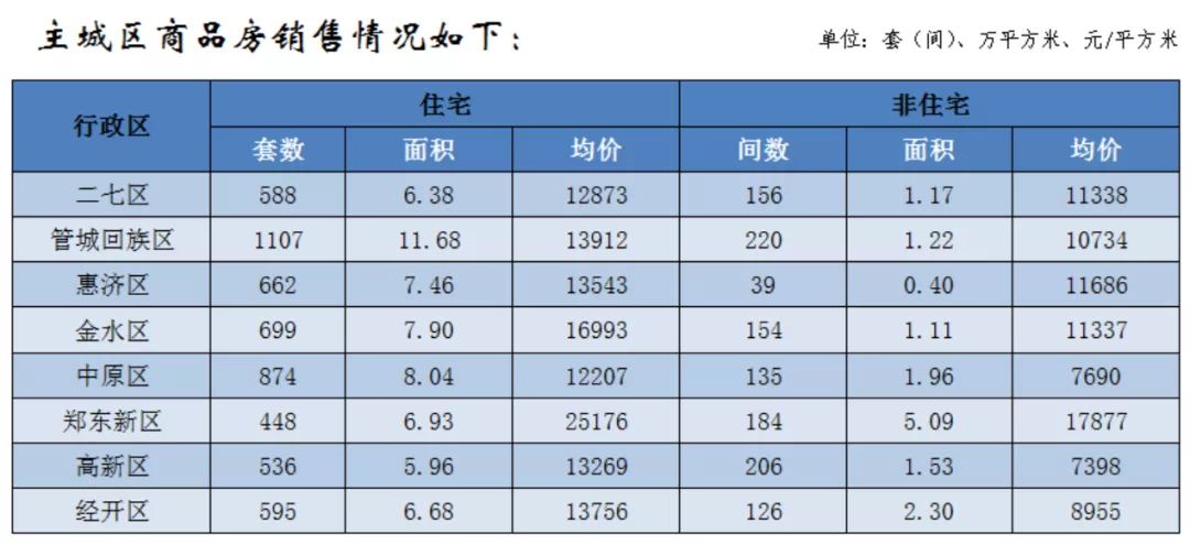 郑州各区最新房价公布均价11868元/㎡ 郑州最新买房条件详情一览