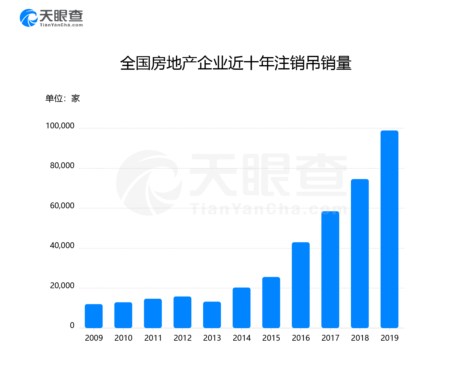 10年逾19万家!广东房地产企业数量最多