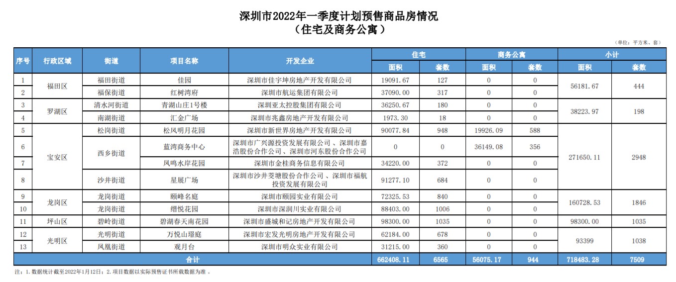 深圳:一季度计划入市住宅6565套,面积66.24万平米