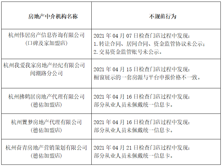 杭州再通报8家房产中介:存在交易资金监管账号未公示等行为