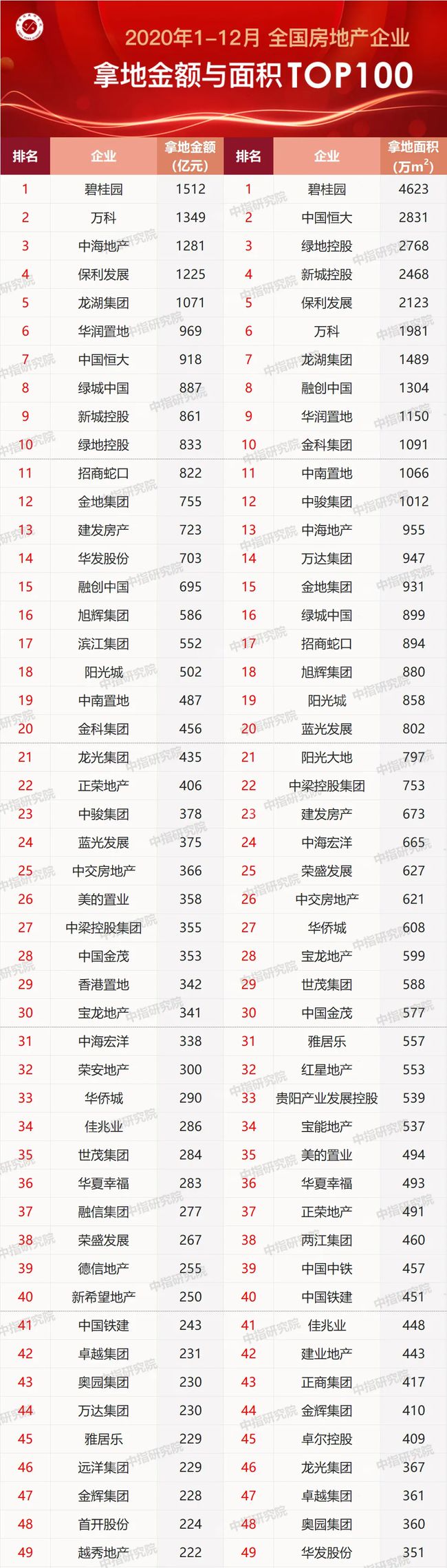 重庆楼盘2020排名_2020年重庆本地企业营业额排名top10(2)
