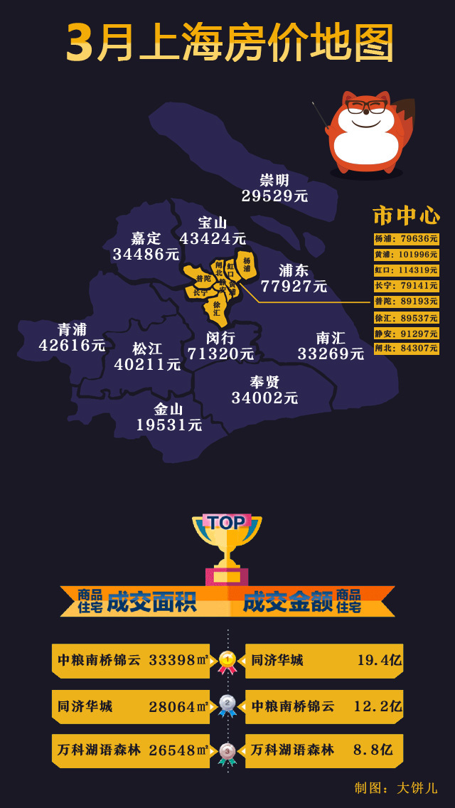 3月上海房价地图出炉!快看看你家房子涨了多少