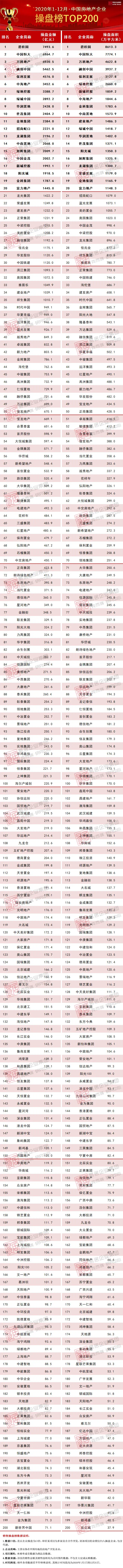 2020年中国房地产企业销售TOP200排行榜