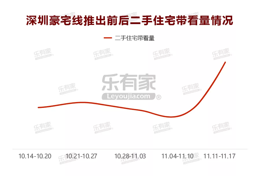 深圳豪宅线调整满1周多 这类房子成交量上涨150%!
